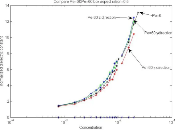 Figure 3.4. Given shear rate 60, we measured the dielectric tensor from x,y and z directions