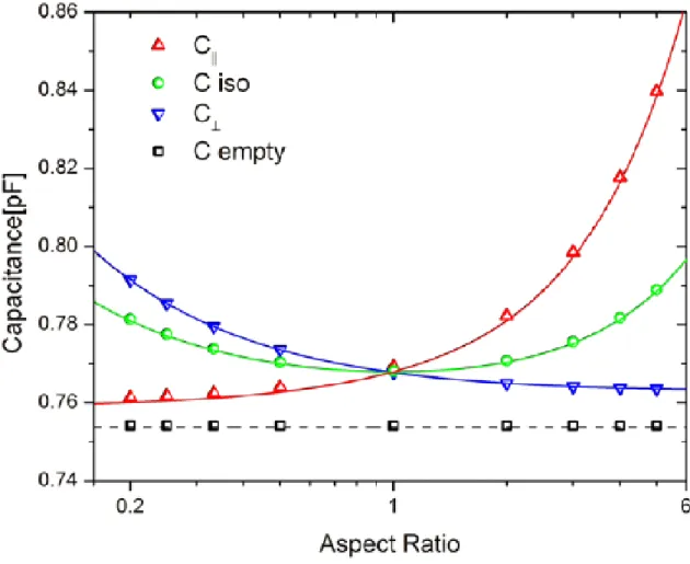Figure 3.10. We verify the calculation of capacitance calcuation in this figure. The symbols show numerical results, the solid lines theory from Eqn 3.15 and Eqn 3.16