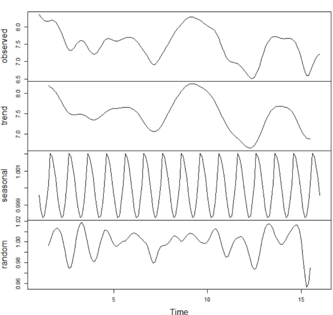 Figure 6. Time Series Decomposition for Participant 506. 