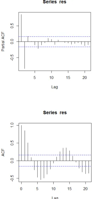 Figure 8. Partial Autocorrelation Function and Autocorrelation Function Plots of Residuals of  Baseline ARIMA model for Participant 506