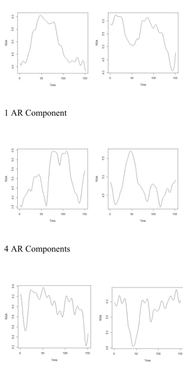 Figure 12. Comparison of Time Series Models with 0, 1, and 4 AR Components 