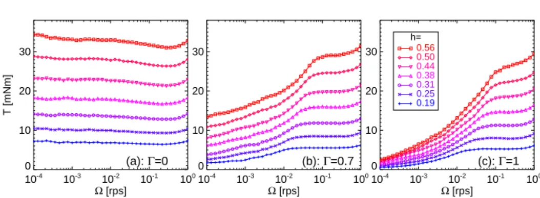 Figure 3.6: Selected flow curves for fixed Γ and varying h. In all cases, T grows monotonically with h