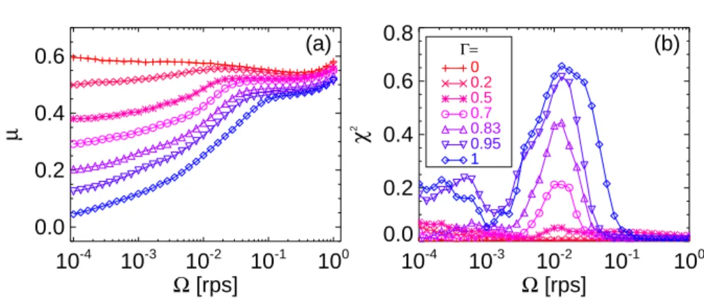 Figure 3.8: (a) The effective friction coefficient µ(Γ , Ω) as found by fitting the data with Eq
