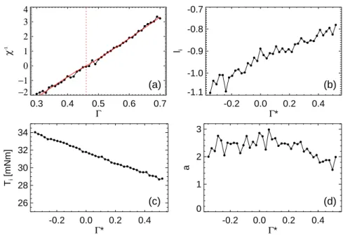 Figure 4.6: The four parameters of the fit with Eq. 4.2 as a function of Γ . χ −1 (a) is linear in Γ and crosses χ −1 = 0 at Γ c 