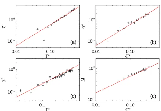 Figure 4.7: The scaling of χ −1 and ∆l with Γ ∗ . (a) Susceptibility for rate control Γ ∗ > 0, (b) for Γ ∗ < 0, (c) for stress control