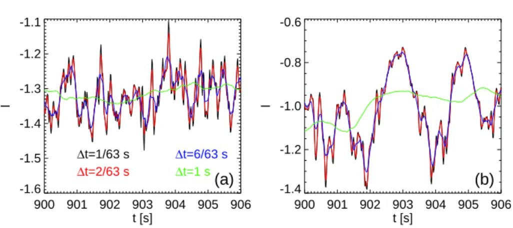 Figure 4.10: ω(t ) calculated for four different values of ∆t as indicated in the legend.