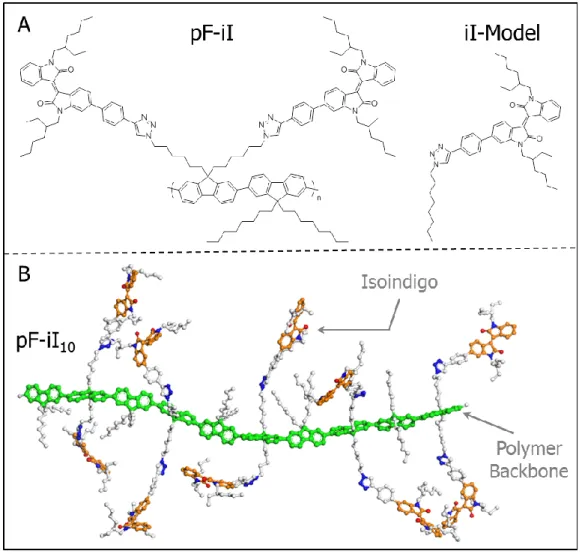 Figure 2.1. (A) Chemical structures of the pF-iI repeat unit and iI-Model. (B) Snapshot of a pF- pF-iI 10  polymer  assembly  from  fully  atomistic  molecular  dynamics  simulations  in  explicit  dichloromethane solvent