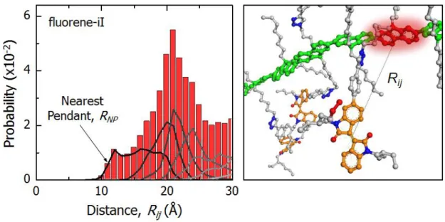 Figure 2.10. (Left) Distance distributions for fluorene-isoindigo from the ensemble of pF-iI  polymer structures obtained from the MD simulations