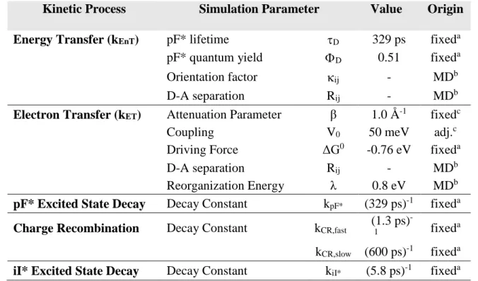 Table 2.1. Simulation parameters used in the kinetic modeling of pF-iI. 