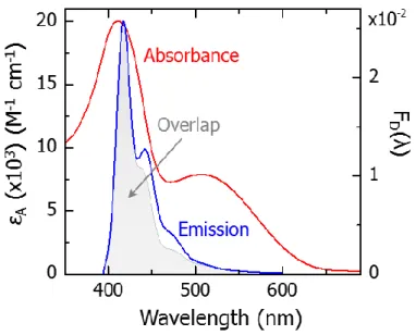 Figure 2.11. iI-Model absorbance (red) and pF emission spectrum (blue) normalized to unity area  showing the scaled Förster overlap integrand shaded in gray