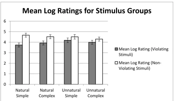 Figure 2. A comparison between the mean log ratings of each group. Control groups (stimuli that did not violate any  constraints) are in white and experimental groups (those that did violate constraints) are in gray