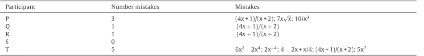 Table 2 Results of task 2.