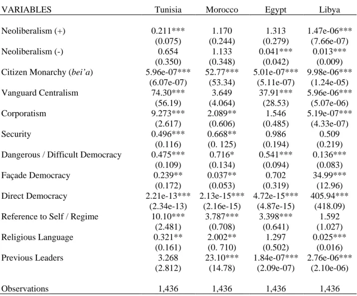 TABLE 6: Multinomial logistic regression with robust standard errors clustered by speech,  country by IVs of interest, relative risk ratios (Algeria omitted reference category) 
