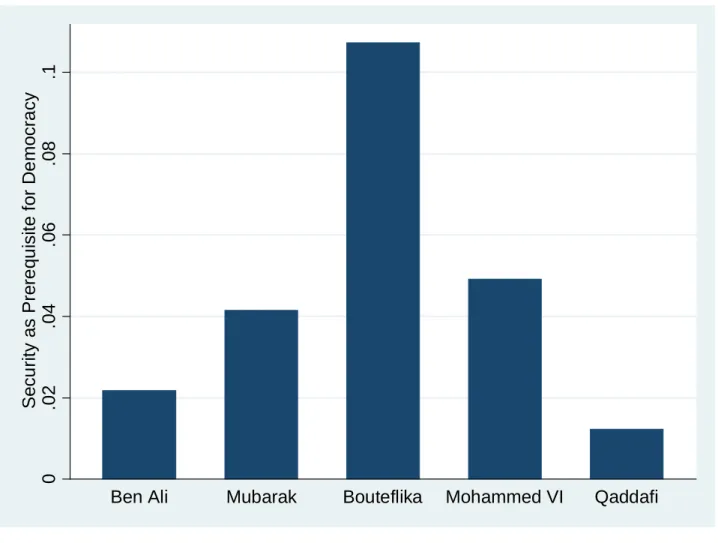 FIGURE 4: Mean security as a prerequisite for democracy, by speaker 