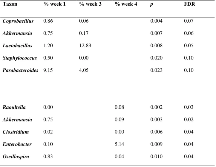 Table 4.1. Changes in the abundances of genus-level taxa over time in formerly GF IL-10 −/−  mice 