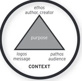 Figure 3.3 purposeethos author, creator pathos audiencelogosmessage CONTEXT