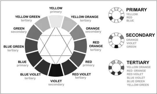Figure 3.6. Color wheel Basic Principles