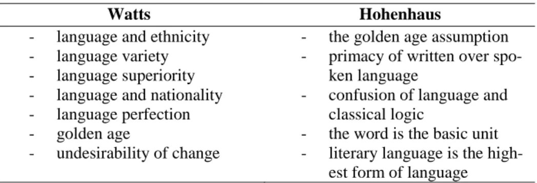 Table 1.1 Mythical strands in in the ideology of prescriptivism accord- accord-ing to Watts (2000, p