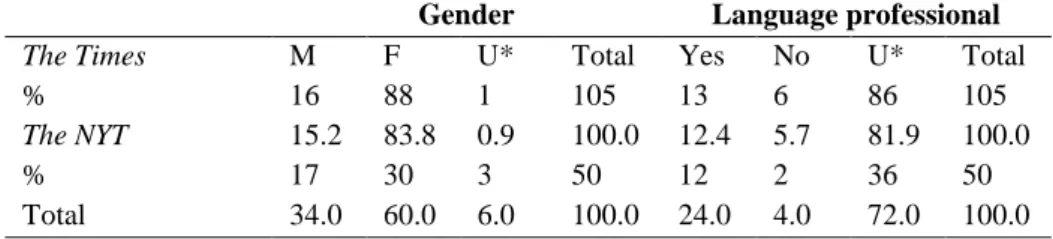 Table 2.1 Authors of the Times and the NYT letters: sociolinguistic  data 