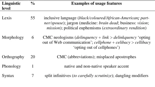 Table 2.4 Complaints per linguistic level in The NYT letters 