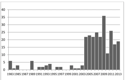 Figure 3.1 Diachronic distribution in the Letters corpus (N=258) 