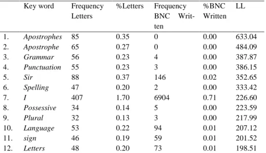 Table 3.2 First twelve key words in the Letters corpus 