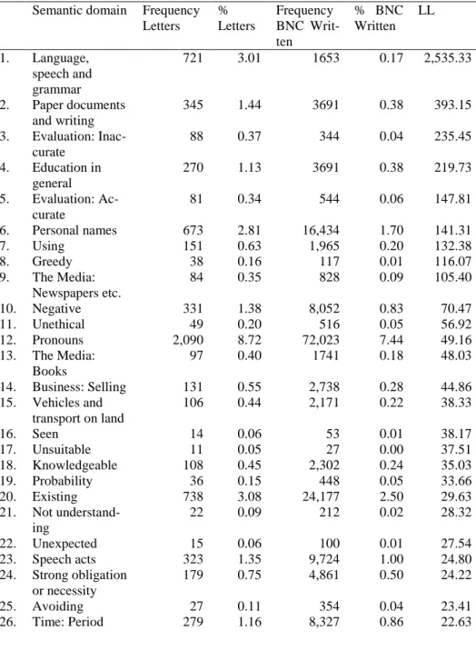 Table 3.3 Key semantic domains in the Letters corpus 