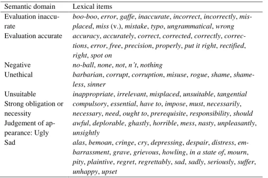 Table 3.7 Semantic domains: Prescriptive language 
