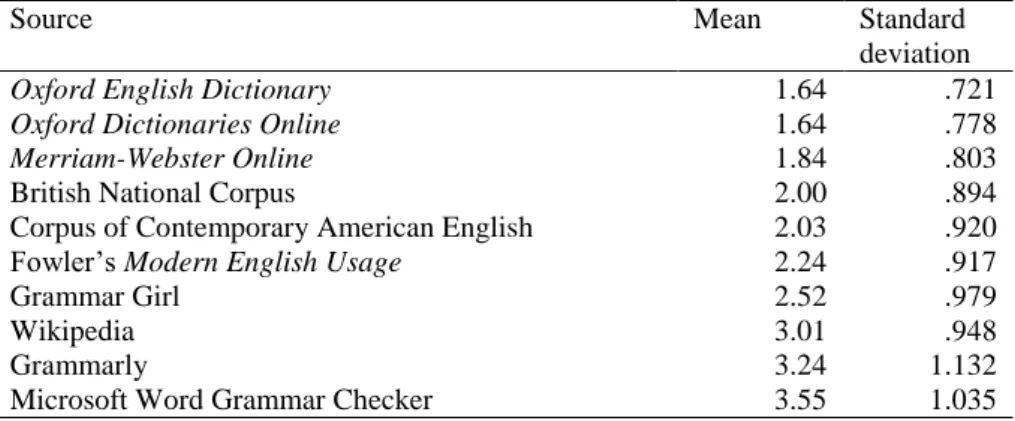 Table  4.1 Mean values for the ratings of the sentence  ‘… is  a reliable  source for grammar advice’: strongly agree (1)–strongly disagree (5) 