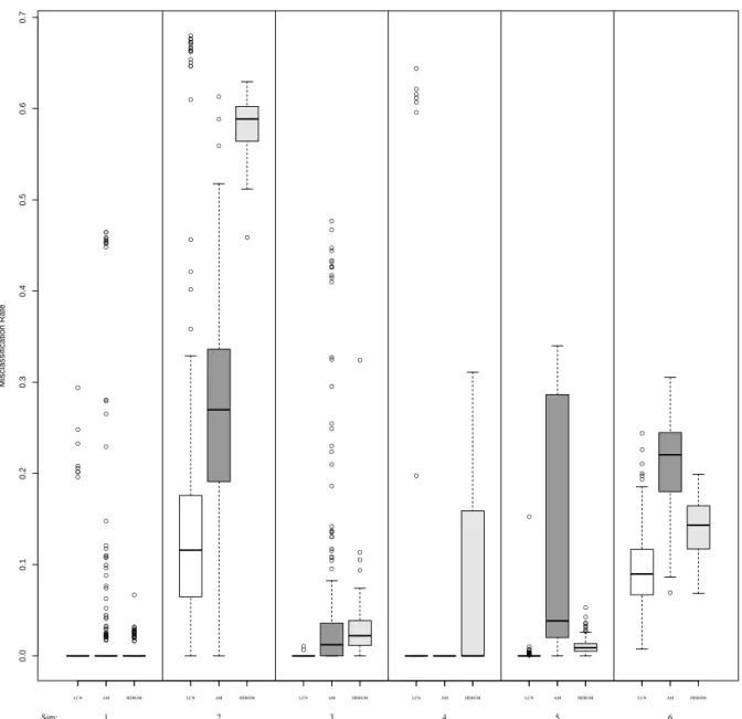 Figure 2.2: Misclassifcation rates by simulation scheme ● ●●●●●●● ●●●● ●●●●●●●●●●●●●●●●●●●●●●●●●●●●●●●●●●●●●●●●●●●● ●●● ●●●●●●●●●●●●●●●●●●● ●●●●●●●●●●●●●●●●●●●●● ●●● ● ●● ●●●●●●●●●●●●●●●●●●●●●●●●●●●●●●●●● ●●●● ●●●●●●● ●● ●●●●● ●●●●●●●●●●●●●●●●●● ●●●●●●●● ●