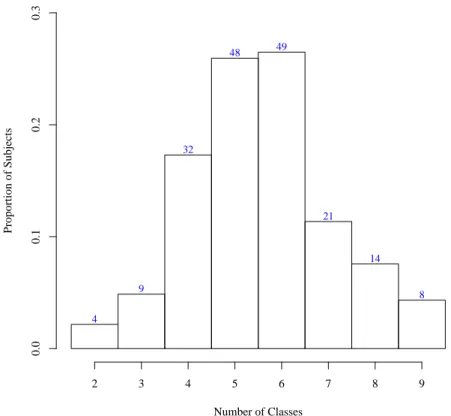 Figure 2.5: Number of latent classes selected Number of ClassesProportion of Subjects23456 7 8 90.00.10.20.34932484921148