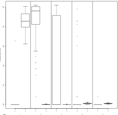 Figure 3.2: Misclassifcation rates by simulation scheme ● ●●● ●●●● ●●●●●● ● ●●●●●●●●●●●●●●●●●●●●●●●●●● ●●●●●●●● ●●● ● ●● 0.00.10.20.30.40.5Misclassification Rate V Z V Z V Z V Z V Z Sim: 1 2 3 4 5