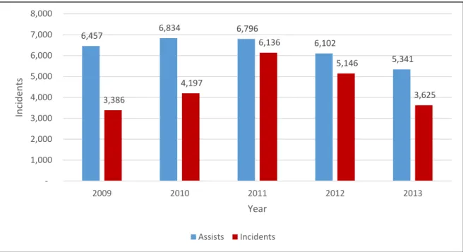 Figure 9. Total Incidents and Assists Distributed over Freeway Service Patrol Routes 