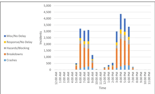 Figure 15. Freeway Service Patrol Assists Distributed over Primary Direction, January  1, 2009 to December 31, 2013 