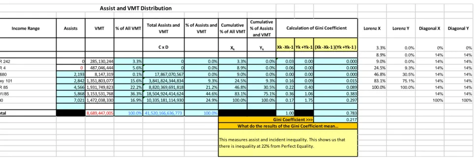 Table 13.Lorenz Curve and Gini Coefficient - Assist and VMT Distribution Table for the Primary Direction 