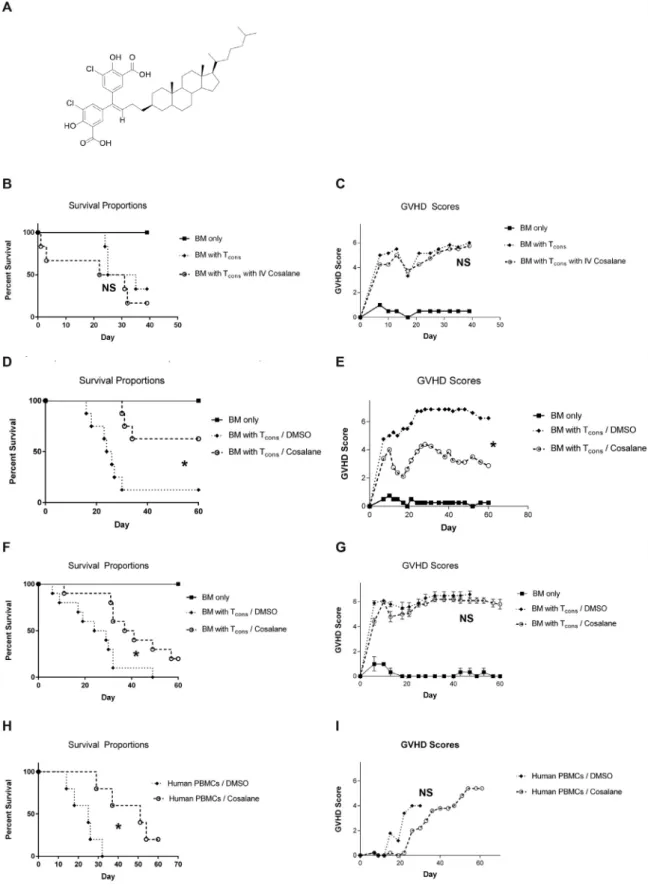 Figure 1. Donor T cons exposed to cosalane ex vivo generate attenuated aGVHD responses
