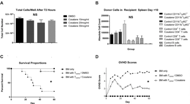 Figure 2. Cosalane does not affect T con proliferation in vitro and does not impair early donor lymphoid or myeloid engraftment after HSCT
