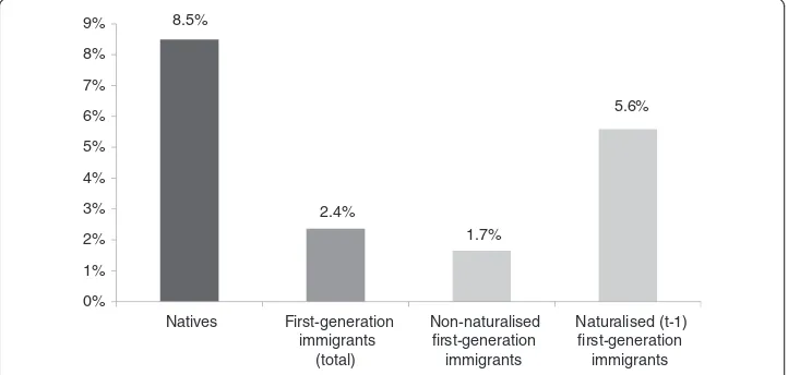 Fig. 1 Yearly average share of OJT participation among natives and first-generation immigrants (FGI).Source: own calculations based on data from the SOEP v26 (1986–1991 and 1997–2008)