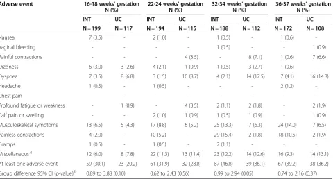 Table 2 Baseline characteristics of the participants in the intervention (INT) and usual care (UC) group