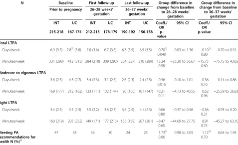 Table 4 Unadjusted arithmetic means (SD) of weekly total leisure-time physical activity (LTPA), moderate-to-vigorous-intensity LTPA and light-intensity LTPA and percentage of participants meeting physical activity (PA)recommendations for health at baseline and two follow-ups in the intervention (INT) and usual care group (UC)