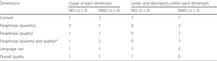 Table 1 Components of the raters’ comments