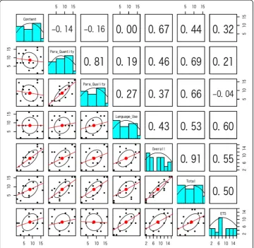 Fig. 2 Correlation matrix and histogram. Scatter plots are shown in the lower left triangle, correlationcoefficients are shown in the upper right triangle, and the remainder are histograms