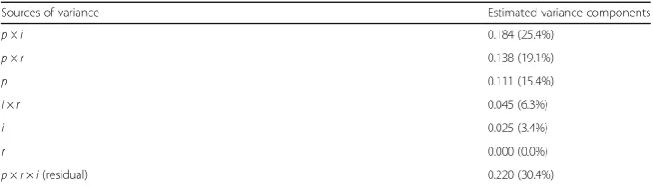 Table 3 Inter-rater reliability coefficients (N = 6)