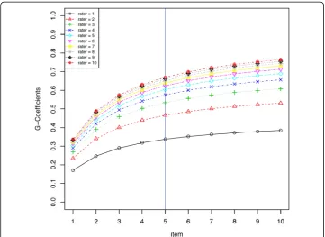 Fig. 3 D study simulation. The results changing the number of raters and dimensions are shown