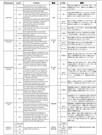 Table 5 The five-dimensional rubric