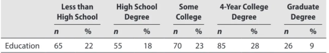Table 2-5.   Distribution of the factor variable “education”