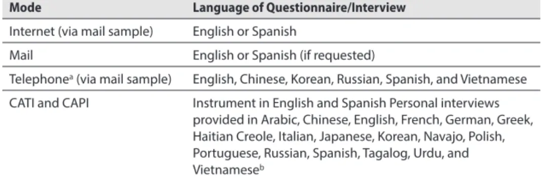 Table 3-1.   American Community Survey modes of survey administration and languages  per mode
