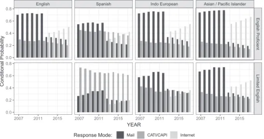 Figure 3-7.   Conditional distributions on both household language and  English proficiency exhibit significantly different modes of response  distributions