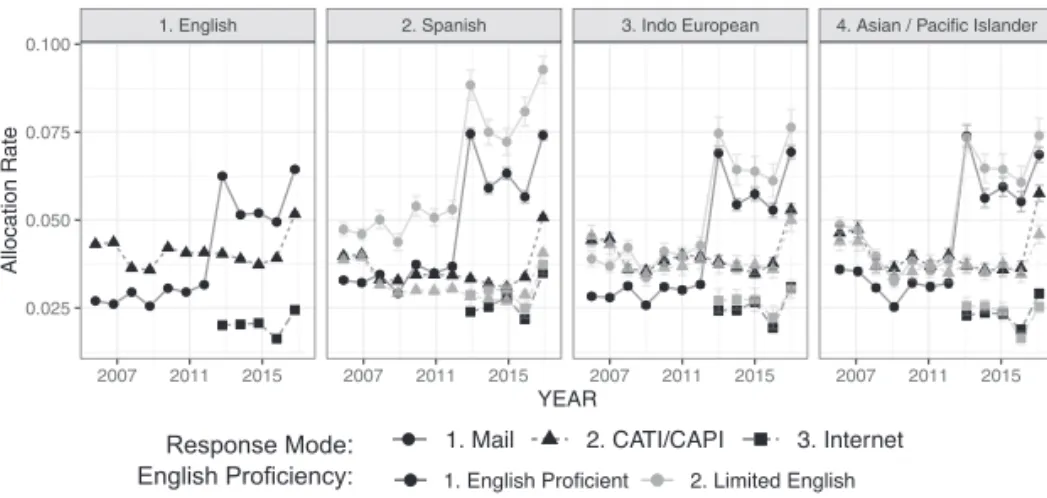 Figure 3-8.   Average allocation rates across household language groups  split by mode of response and level of English proficiency with bands for  95 percent confidence intervals