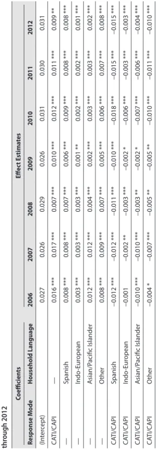 Table 3-2.  Coefficient estimates for main effects and interactions of household languages and response modes both treated as factors from 2006  through 2012 CoefficientsEffect Estimates Response ModeHousehold Language2006200720082009201020112012 (Intercep